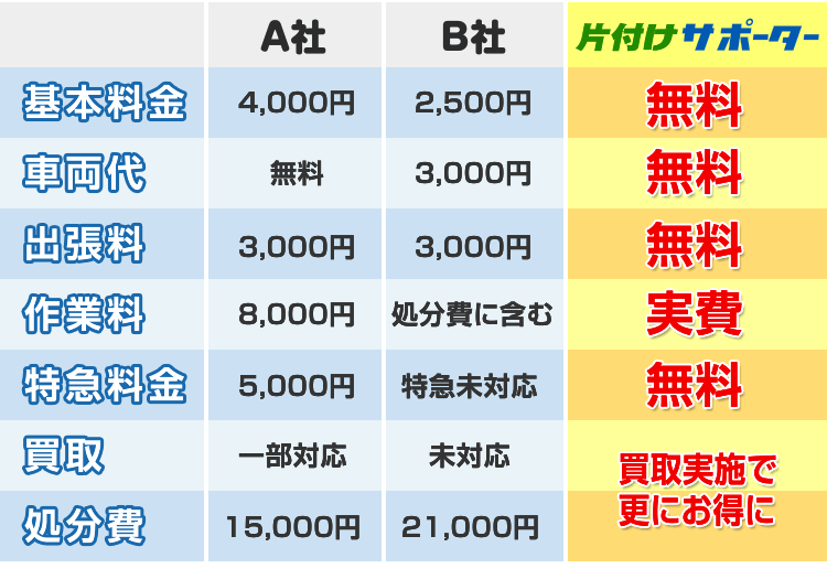 ゴミ屋敷 汚部屋の片付けなら即日 格安対応可能 片付けサポーター