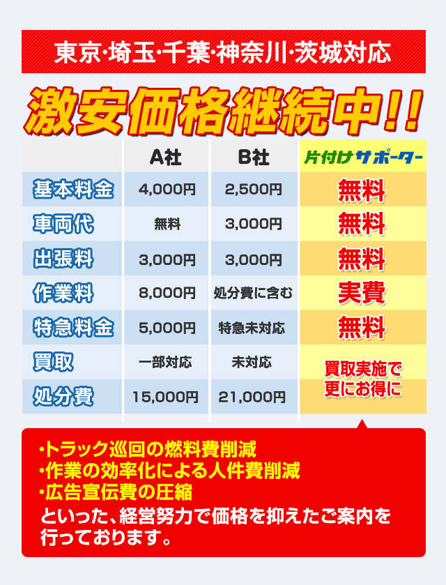 不用品片付け リユース回収なら片付けサポーター